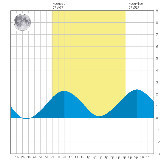 Inlet, Ocean City tide chart for Monday, March 25, 2024