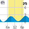 Inlet, Ocean City tide chart for Monday, March 25, 2024