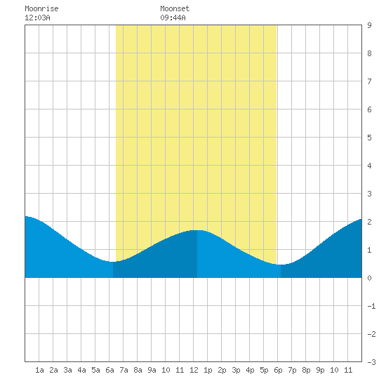 Inlet, Ocean City tide chart for Saturday, March 2, 2024