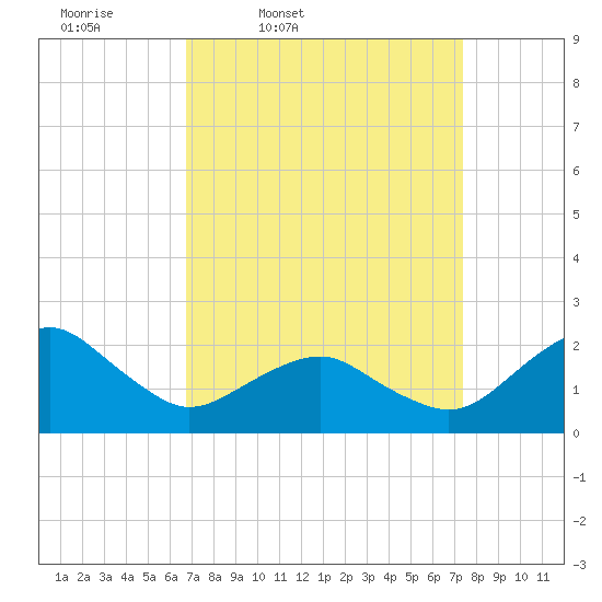 Inlet, Ocean City tide chart for Sunday, March 31, 2024