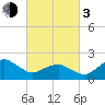 Inlet, Ocean City tide chart for Sunday, March 3, 2024