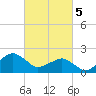 Inlet, Ocean City tide chart for Tuesday, March 5, 2024