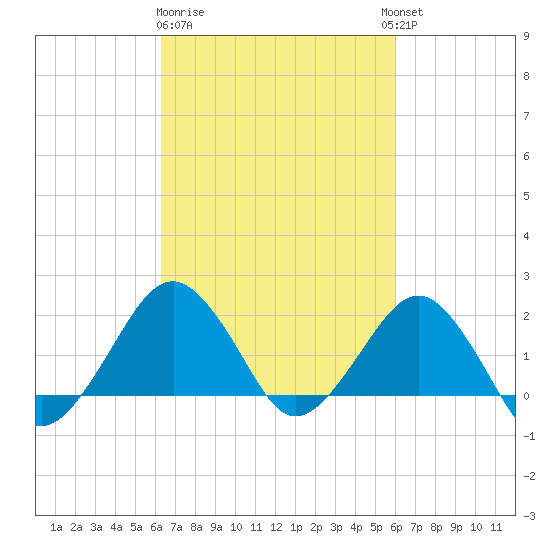 Inlet, Ocean City tide chart for Saturday, March 9, 2024
