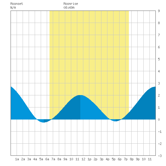 Inlet, Ocean City tide chart for Friday, April 12, 2024