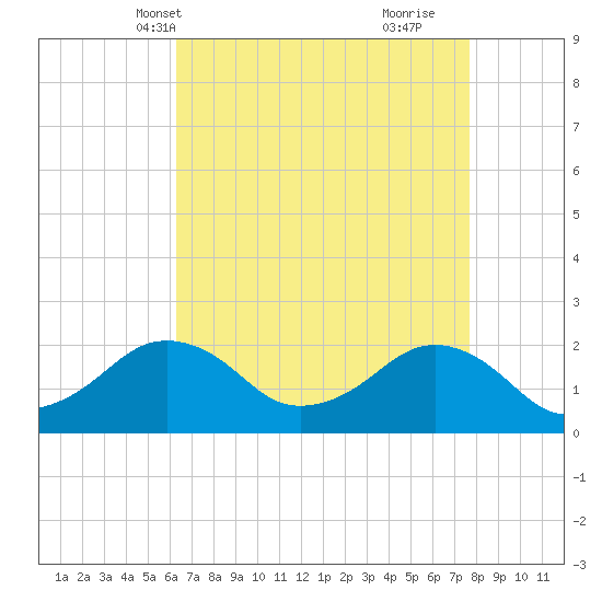 Inlet, Ocean City tide chart for Friday, April 19, 2024