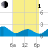 Inlet, Ocean City tide chart for Monday, April 1, 2024
