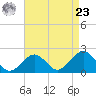 Inlet, Ocean City tide chart for Tuesday, April 23, 2024