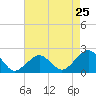 Inlet, Ocean City tide chart for Thursday, April 25, 2024