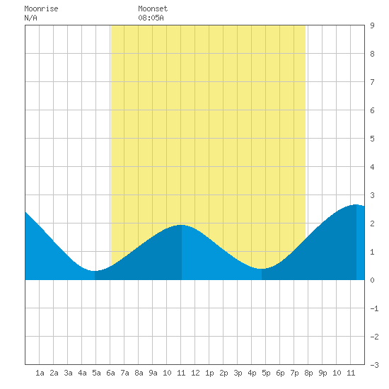 Inlet, Ocean City tide chart for Saturday, April 27, 2024