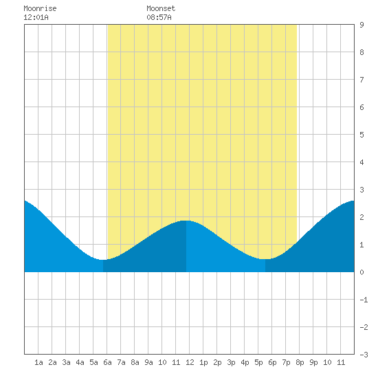 Inlet, Ocean City tide chart for Sunday, April 28, 2024
