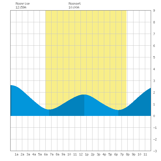 Inlet, Ocean City tide chart for Monday, April 29, 2024