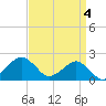 Inlet, Ocean City tide chart for Thursday, April 4, 2024