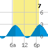 Inlet, Ocean City tide chart for Sunday, April 7, 2024