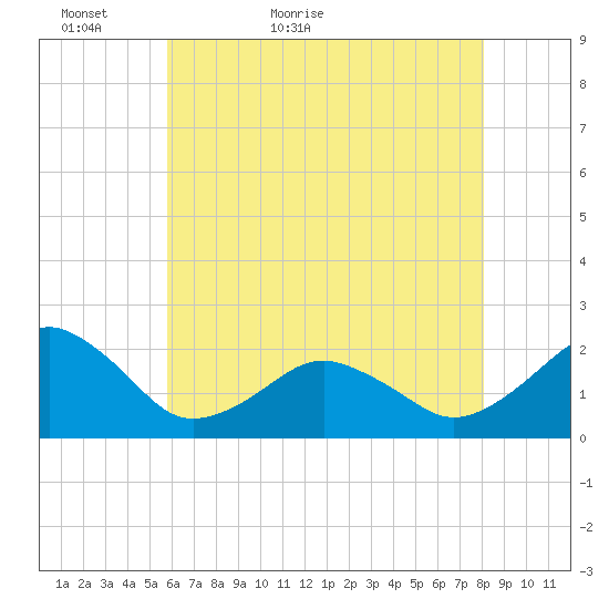 Inlet, Ocean City tide chart for Monday, May 13, 2024