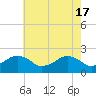 Inlet, Ocean City tide chart for Friday, May 17, 2024