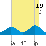 Inlet, Ocean City tide chart for Sunday, May 19, 2024