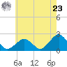 Inlet, Ocean City tide chart for Thursday, May 23, 2024