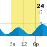 Inlet, Ocean City tide chart for Friday, May 24, 2024