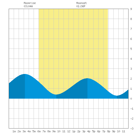 Inlet, Ocean City tide chart for Thursday, May 2, 2024