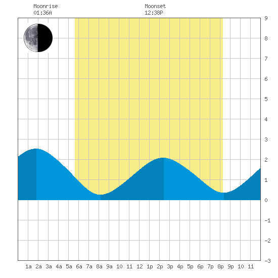 Inlet, Ocean City tide chart for Thursday, May 30, 2024