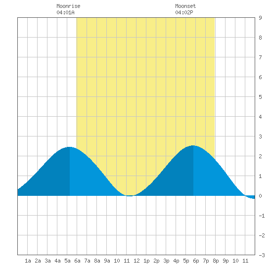 Inlet, Ocean City tide chart for Saturday, May 4, 2024