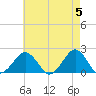 Inlet, Ocean City tide chart for Sunday, May 5, 2024