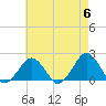 Inlet, Ocean City tide chart for Monday, May 6, 2024