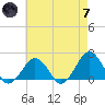 Inlet, Ocean City tide chart for Tuesday, May 7, 2024