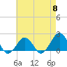 Inlet, Ocean City tide chart for Wednesday, May 8, 2024