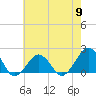 Inlet, Ocean City tide chart for Thursday, May 9, 2024