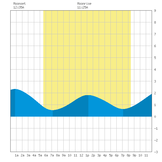 Inlet, Ocean City tide chart for Wednesday, June 12, 2024