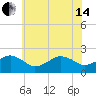 Inlet, Ocean City tide chart for Friday, June 14, 2024