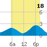 Inlet, Ocean City tide chart for Tuesday, June 18, 2024