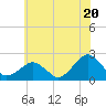 Inlet, Ocean City tide chart for Thursday, June 20, 2024