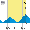 Inlet, Ocean City tide chart for Friday, June 21, 2024