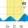Inlet, Ocean City tide chart for Saturday, June 22, 2024