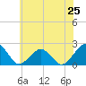 Inlet, Ocean City tide chart for Tuesday, June 25, 2024