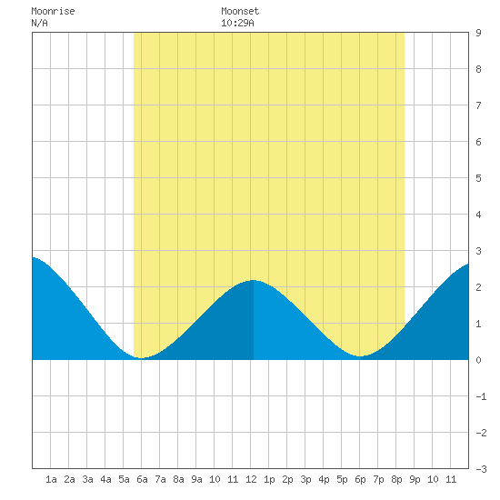 Inlet, Ocean City tide chart for Wednesday, June 26, 2024