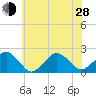 Inlet, Ocean City tide chart for Friday, June 28, 2024