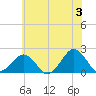 Inlet, Ocean City tide chart for Monday, June 3, 2024