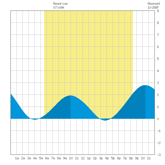 Inlet, Ocean City tide chart for Saturday, June 8, 2024