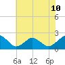 Inlet, Ocean City tide chart for Wednesday, July 10, 2024