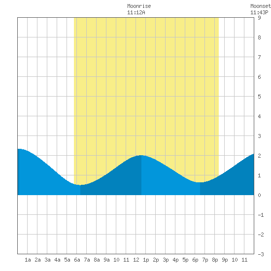 Inlet, Ocean City tide chart for Thursday, July 11, 2024