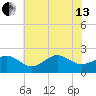 Inlet, Ocean City tide chart for Saturday, July 13, 2024