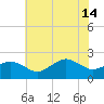 Inlet, Ocean City tide chart for Sunday, July 14, 2024