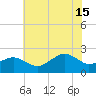 Inlet, Ocean City tide chart for Monday, July 15, 2024