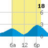 Inlet, Ocean City tide chart for Thursday, July 18, 2024