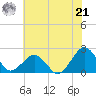 Inlet, Ocean City tide chart for Sunday, July 21, 2024