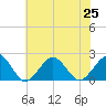 Inlet, Ocean City tide chart for Thursday, July 25, 2024