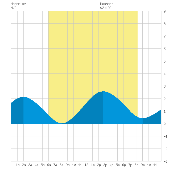 Inlet, Ocean City tide chart for Sunday, July 28, 2024